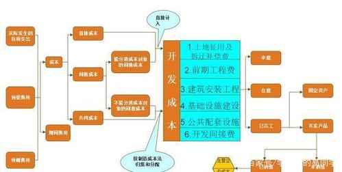 房地产开发经营业务所得税计税成本核算流程图