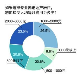 养老地产"圈地"容易经营难 中国模式仍需探索|搜房地产资讯