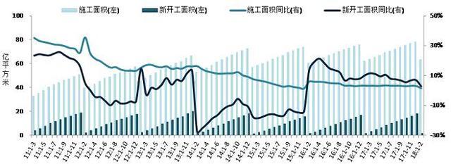 2018年1-2月全国房地产开发经营数据解读