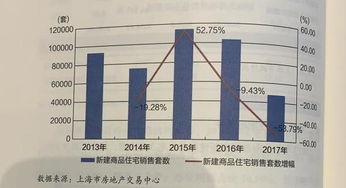 上海房地产业发展报告 去年商品供应和销售规模均下降