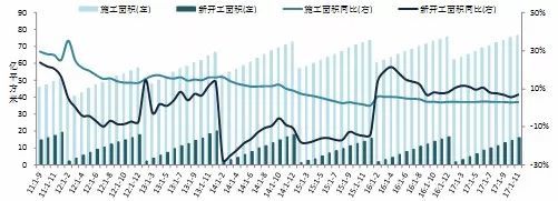 2017年1-11月全国房地产开发经营数据解读