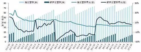 2017年1-10月全国房地产开发经营数据解读_财经_网