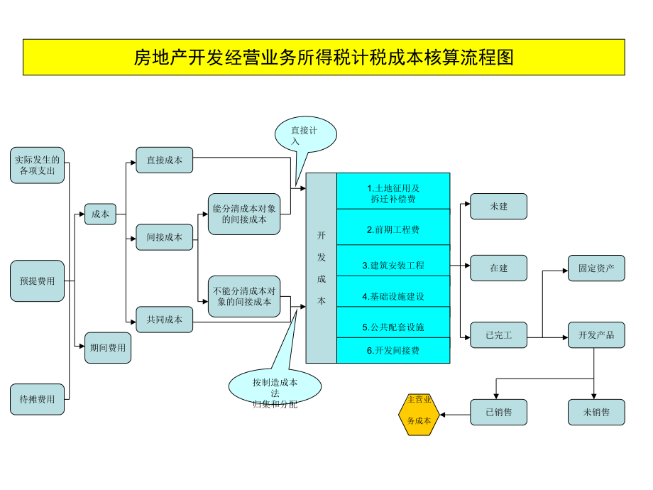 房地产开发企业成本和收入的会计核算