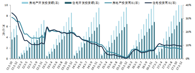 解读2017房地产开发经营数据:规模突破,区域行情分化