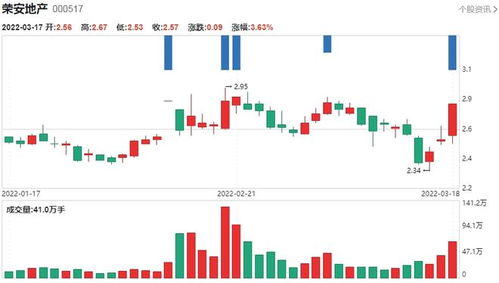 a股 这7只房地产概念股值得关注,建议收藏 名单