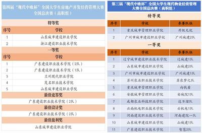 我校在全国大学生现代物业经营管理及房地产开发经营管理全国总决赛中取得新突破