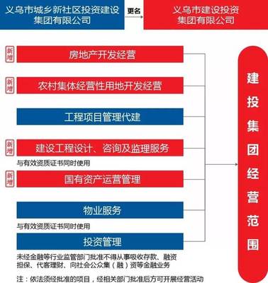 义乌这个集团改名啦!负责新社区集聚项目、城市有机更新…