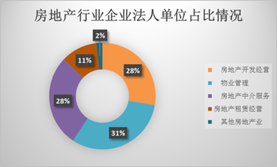 [诸葛找房]第四次经济普查:中介服务行业迎来规模发展