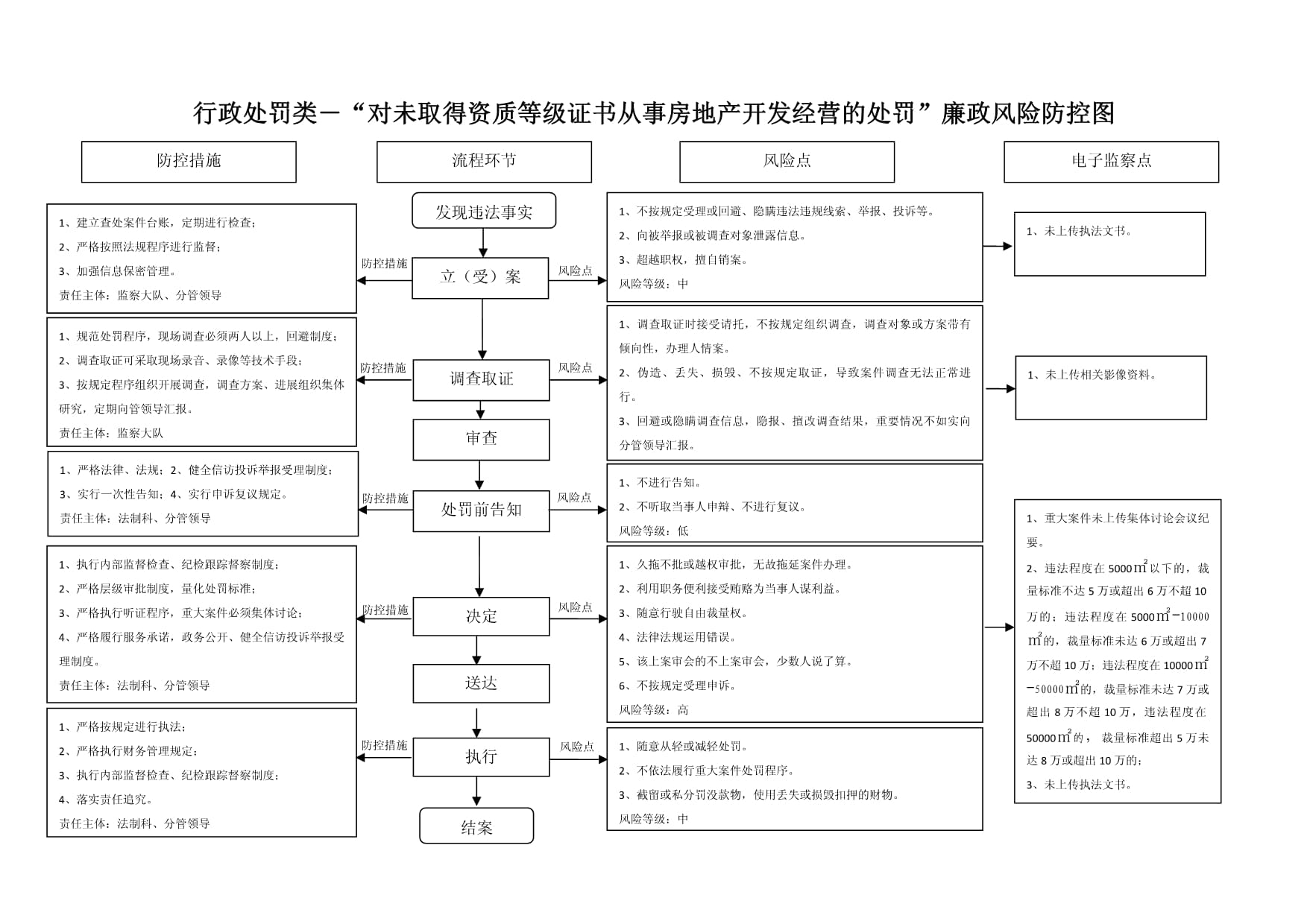 行政处罚类对未取得资质等级证书从事房地产开发经营