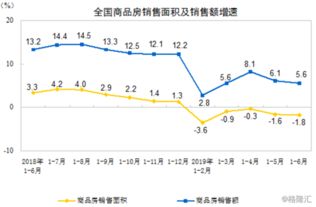 上半年房地产开发投资同比增长10.9 ,新建商品住宅销售价格环比涨幅基本持平