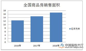 房地产市场规模