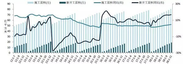 2018年1-11月全国房地产开发经营数据解读
