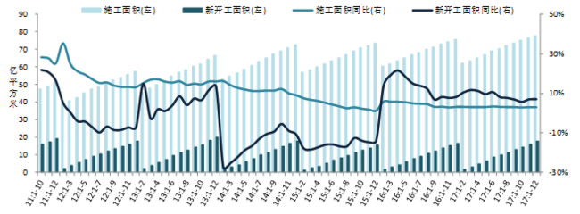 解读2017房地产开发经营数据:规模突破,区域行情分化