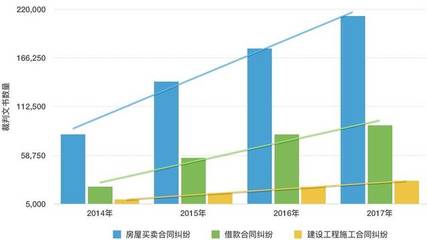 2014-2017年房地产开发经营行业大数据报告 | iCourt