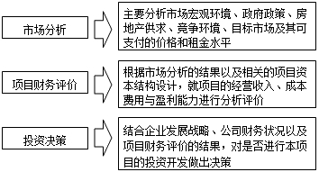 房地产开发经营与管理:投资决策分析