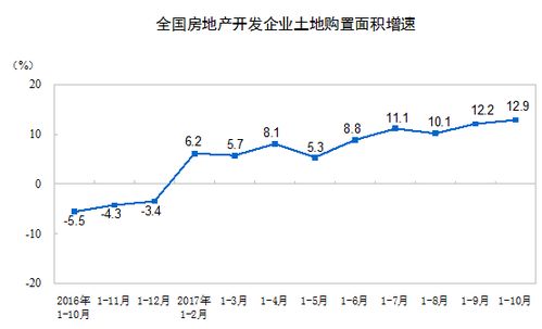 2017年1 10月份全国房地产开发投资和销售情况