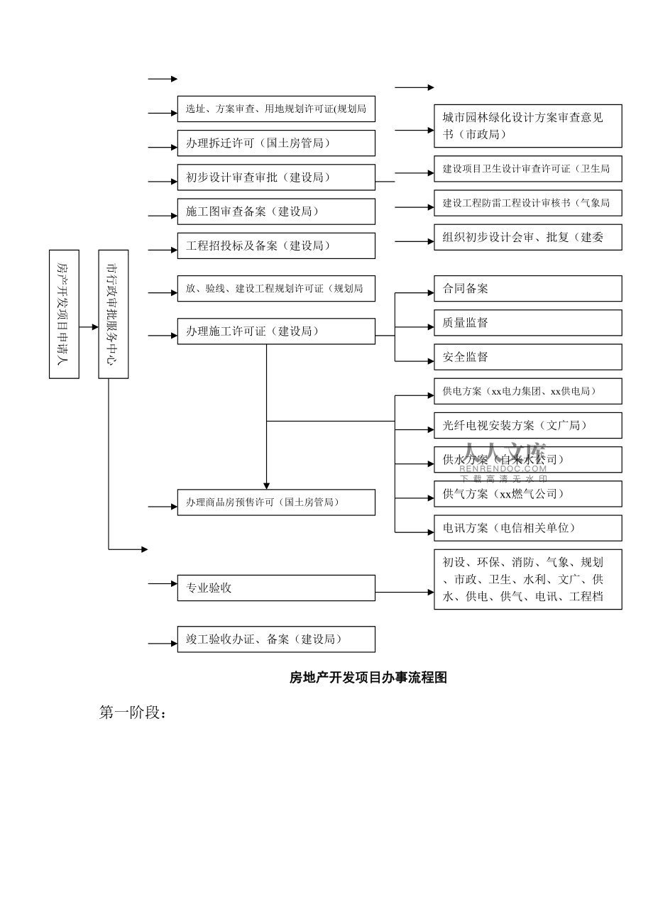房地产开发经营程序流程图