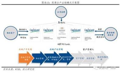 中国房企未来发展之路:新加坡REITs模式经验