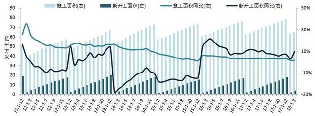 中指院发布2018年1-3月全国房地产开发经营数据解读