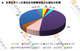 12月2 12月8日大连房地产市场运行报告 商品住宅