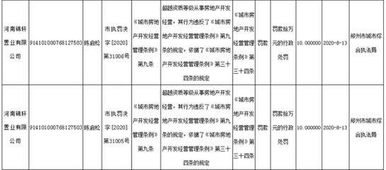 河南锦轩置业因超越资质等级从事房地产开发经营被罚款20万元