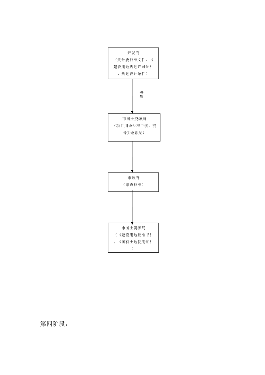房地产开发经营程序流程图
