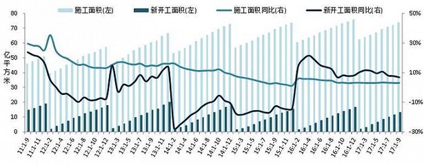 2017年1-9月全国房地产开发经营数据解读