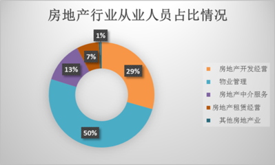 [诸葛找房]第四次经济普查:中介服务行业迎来规模发展