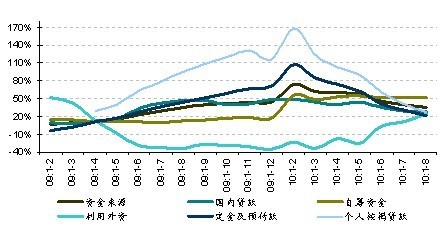 2010年1-8月全国房地产开发经营数据点评-搜房产业网