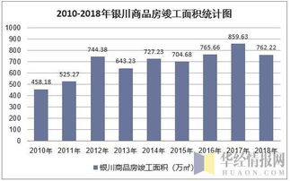 2018年银川房地产开发投资 施工 销售情况及价格走势分析 图