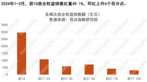 2024年1 3月房地产企业销售表现 观点月度指数