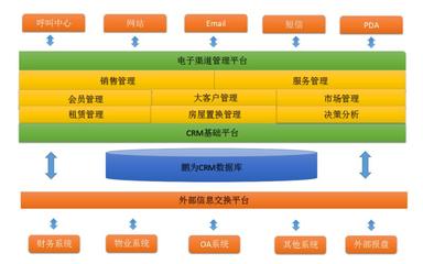 房地产CRM解决方案