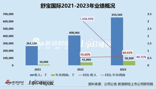 舒宝国际ipo 营收过度依赖前五大客户 俄罗斯某客户贡献近一半收入 营销开支翻倍曾因违规营销被小红书封禁