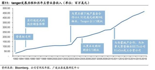深度解析:美国奥特莱斯行业标杆 Tanger的成功之道