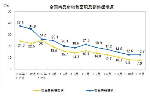 2017年1 11月份全国房地产开发投资和销售情况