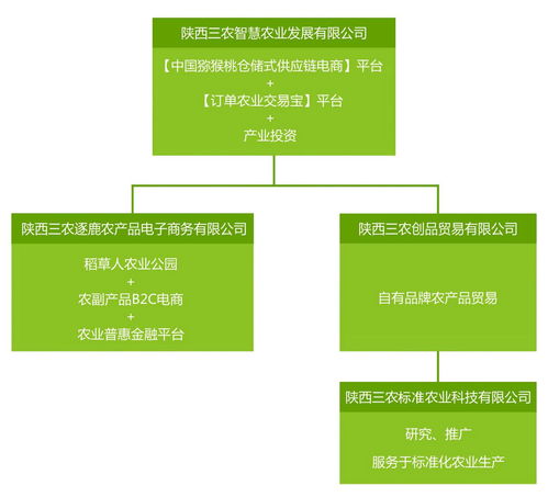 陕西三农智慧农业发展