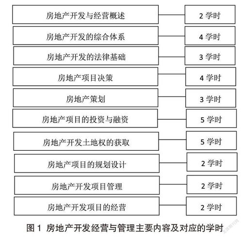 房地产开发经营与管理 课程的教学分析