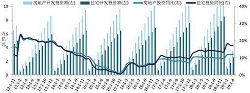 中指研究院2019年4月全国房地产开发经营数据解读：市场趋势与行业展望