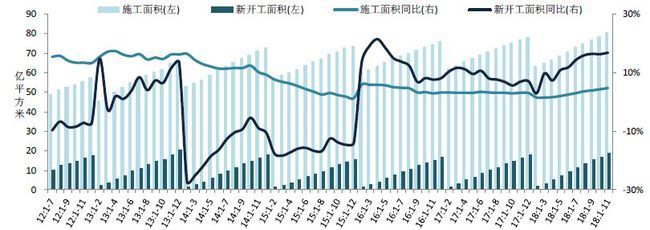 2018年1-11月全国房地产开发经营数据解读