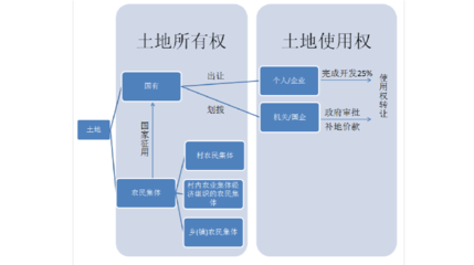 房地产开发中的土地获取 策略、模式与实践