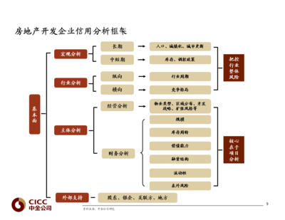 房地产债 白银时代，如何择券——2019债市宝典